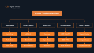 Caption compliance workflow showing subtitle creation, review, formatting, and delivery