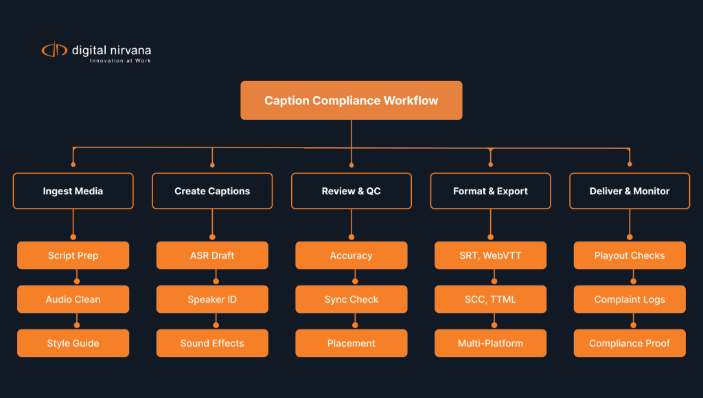 Caption compliance workflow showing subtitle creation, review, formatting, and delivery