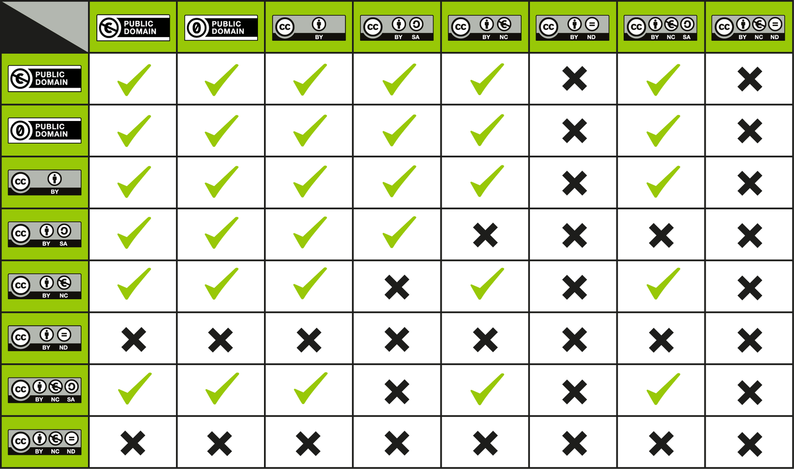 Creative Commons license comparison chart for copyright and attribution decisions