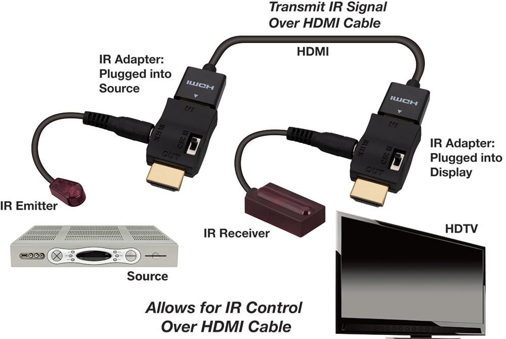 Infrared extender and HDMI control adapters connected between a source and HDTV