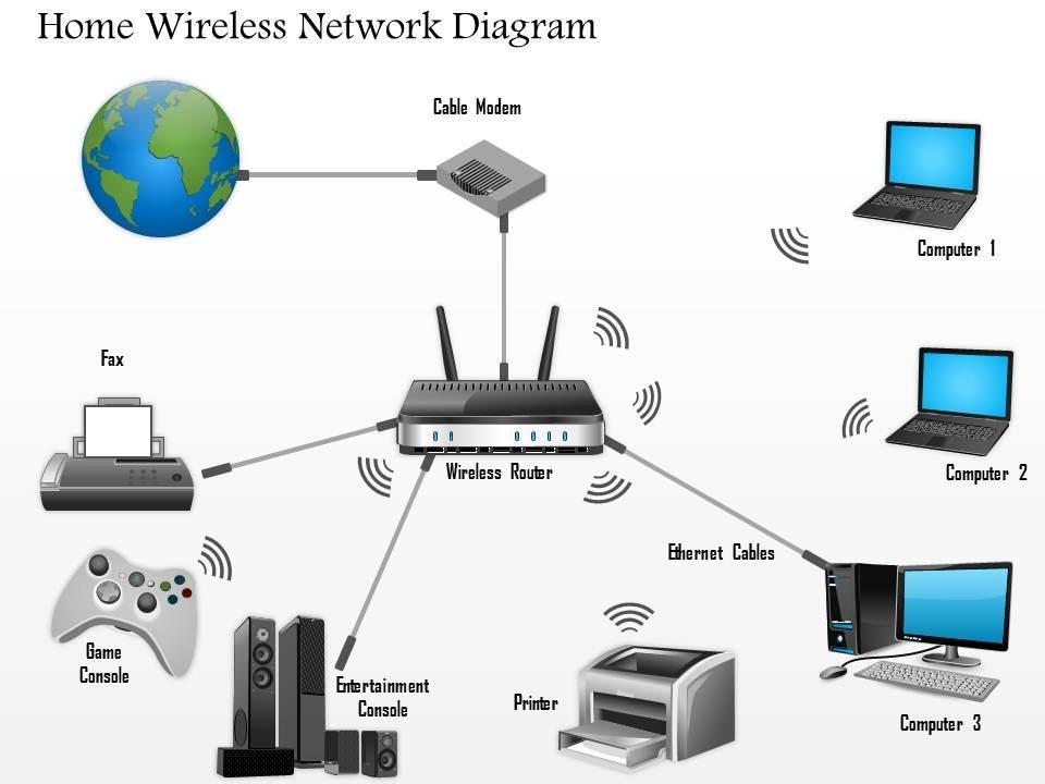 Home network diagram showing router, guest devices, and connected entertainment equipment