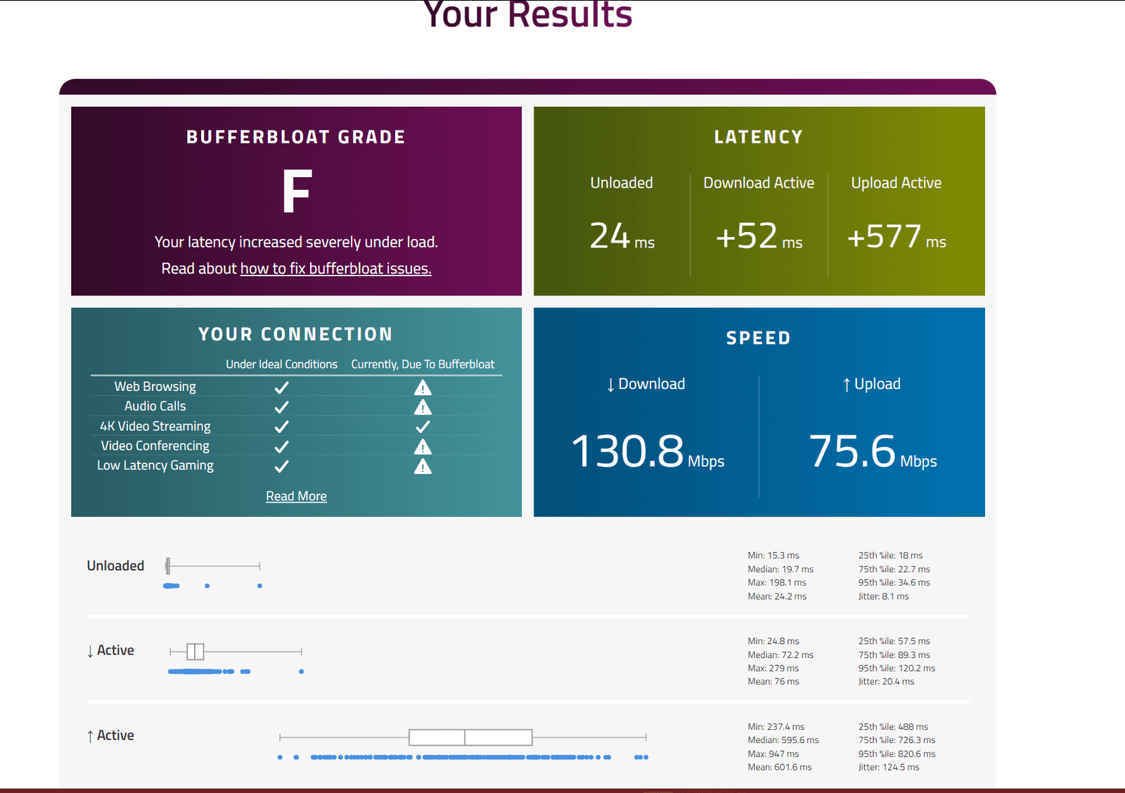Bufferbloat test results showing latency and connection quality under network load