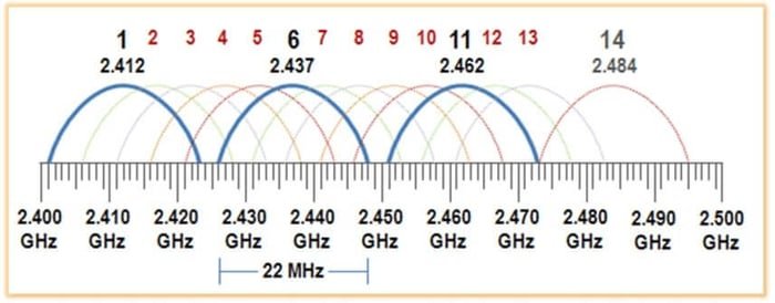 Wi-Fi channel chart showing frequency ranges used to reduce wireless interference