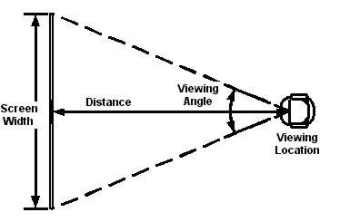 Viewing distance and angle chart for choosing an ergonomic television position