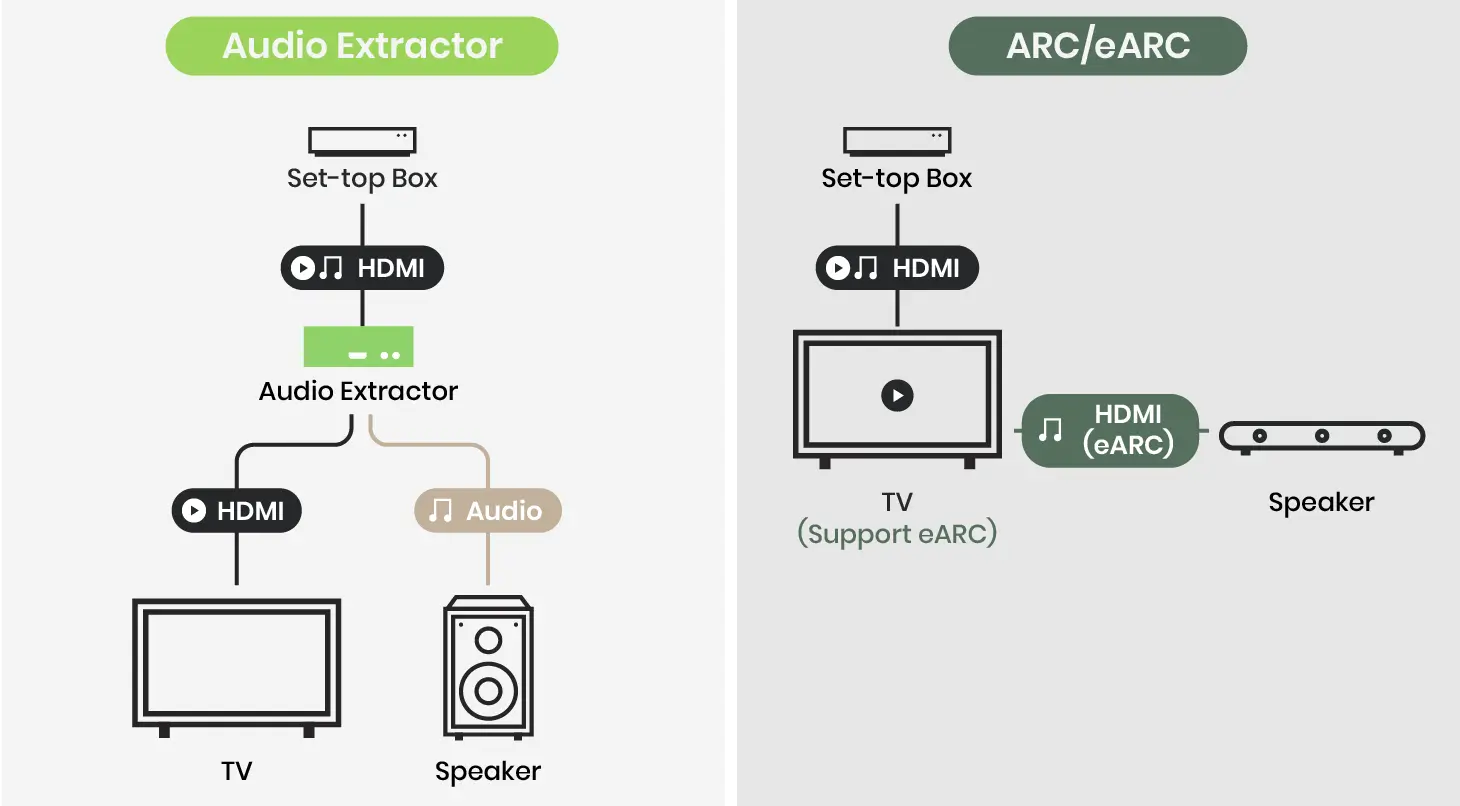 HDMI ARC audio connection diagram for a modern streaming and home theater setup